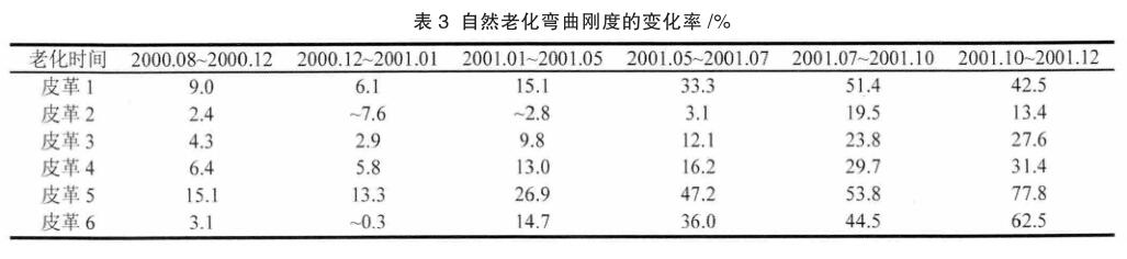 自然老化彎曲剛度的變化率
