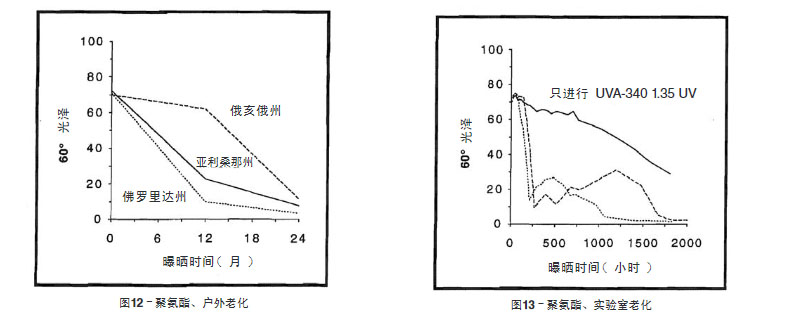 聚氨酯涂料戶(hù)外老化與實(shí)驗(yàn)室老化結(jié)果比較