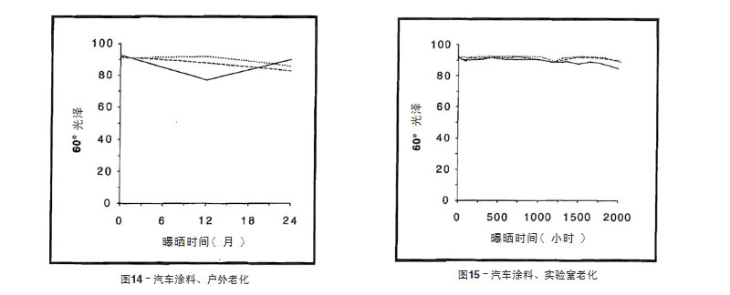 汽車(chē)涂料戶(hù)外老化與實(shí)驗(yàn)室老化結(jié)果比較