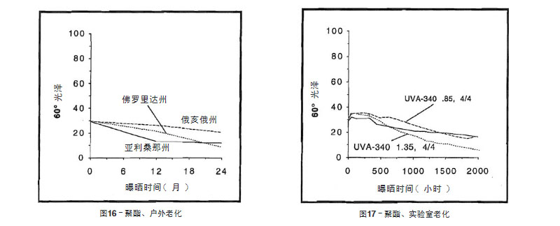 聚酯涂料實(shí)驗(yàn)室老化與戶(hù)外老化結(jié)果比較