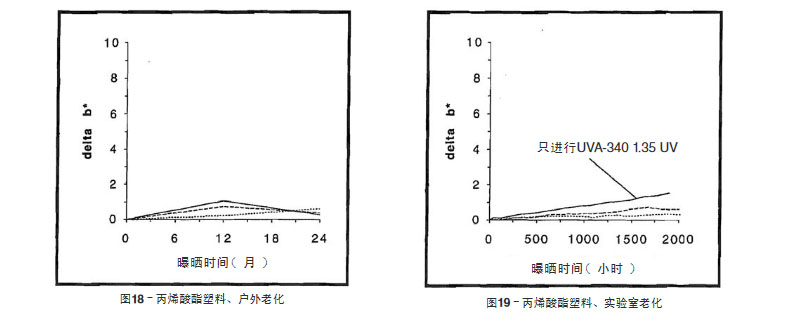 丙烯酸塑料片材戶(hù)外老化與實(shí)驗(yàn)室老化結(jié)果比較