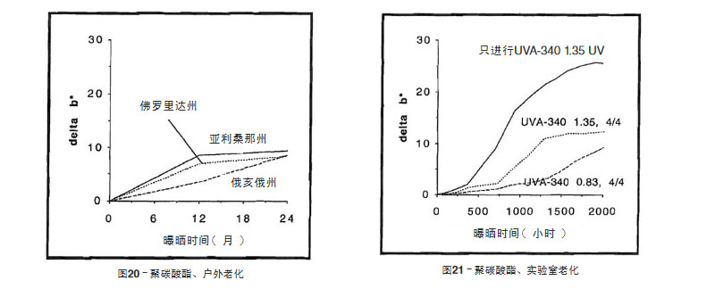 聚碳酸酯片材戶(hù)外老化與實(shí)驗(yàn)室老化結(jié)果比較