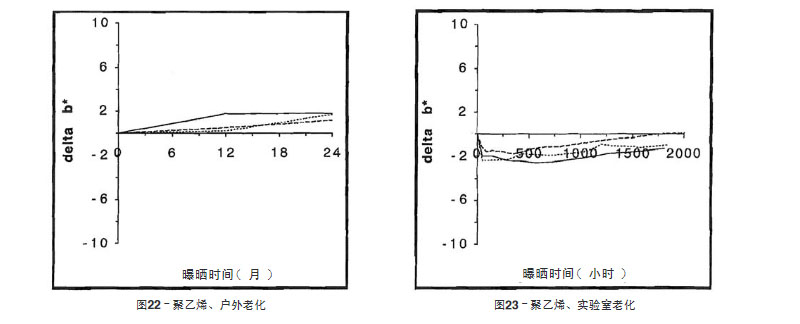 聚乙烯片材戶(hù)外老化與實(shí)驗(yàn)室老化結(jié)果比較