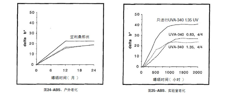 ABS片材戶(hù)外測(cè)試結(jié)果與自然老化結(jié)果比較