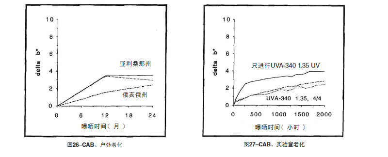 CAB片材戶(hù)外老化測(cè)試結(jié)果與加速老化測(cè)試結(jié)果比較