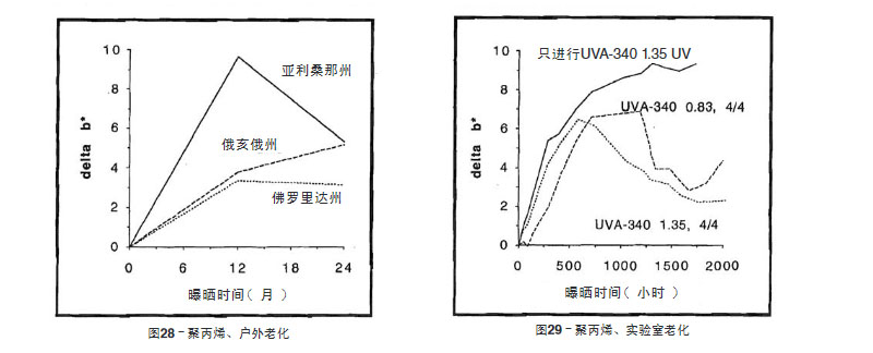 聚丙烯片材戶(hù)外老化測(cè)試與實(shí)驗(yàn)室加速老化測(cè)試解雇比較