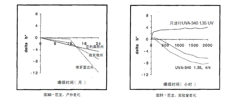 尼龍片材戶(hù)外測(cè)試與實(shí)驗(yàn)室老化結(jié)果比較