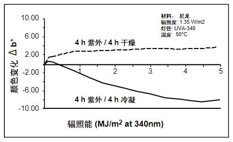 因?yàn)槌睗竦挠绊?，顯示了不同的老化類型。