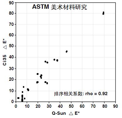 美術材料顏色變化