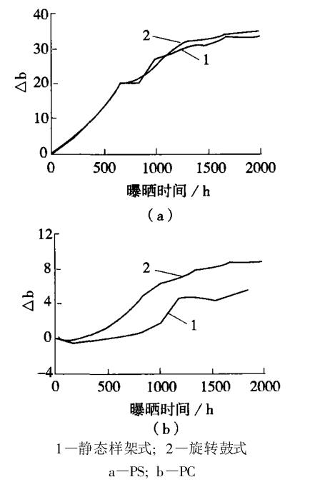 兩種氙燈老化試驗(yàn)機(jī)對(duì) PS、PC的老化結(jié)果