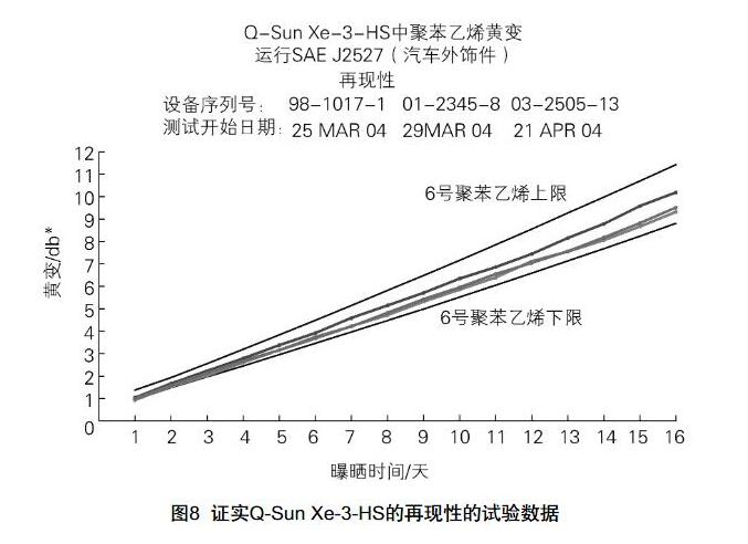 Q-Sun Xe-3-HS試驗(yàn)箱的再現(xiàn)性的數(shù)據(jù)。