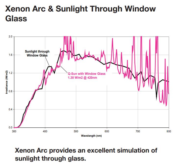 Q-SUN氙燈燈管可以更好地代替金屬鹵燈進(jìn)行老化試驗