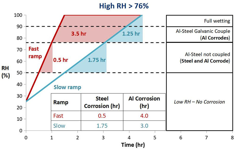 在不同的切換時(shí)和速度下，產(chǎn)品受腐蝕的時(shí)間及程度大不相同