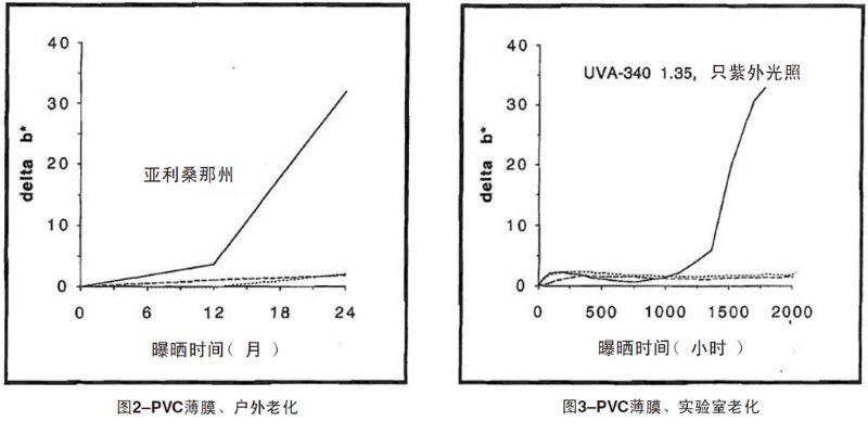 PVC薄膜自然老化、實驗室老化結果
