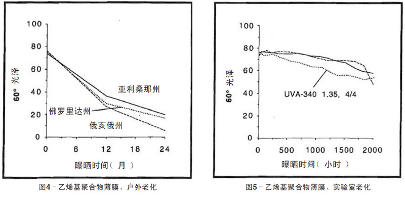 藍色乙烯基聚合物薄膜自然老化、實驗室老化結果