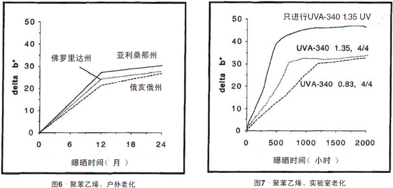聚苯乙烯平板自然老化、實驗室老化結果