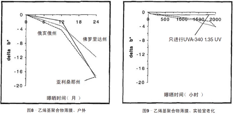 綠色乙烯基聚合物薄膜自然老化、實驗室老化結果