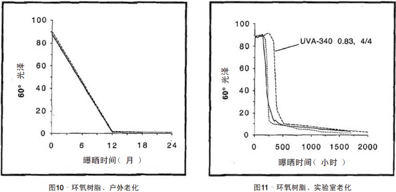 環(huán)氧樹脂自然老化、實驗室加速紫外老化測試結果