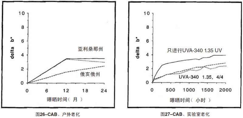 CAB片材自然老化，實驗室紫外加速老化測試結果